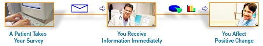 M3 Patient Experience Survey